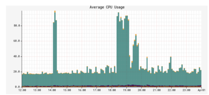 Fig 6. CPU Spike with Old indexing strategy