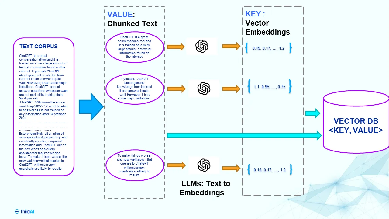 LLMs: text to embedding by Anshu from Medium