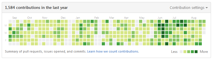 Github Contributions 2015 - 2016