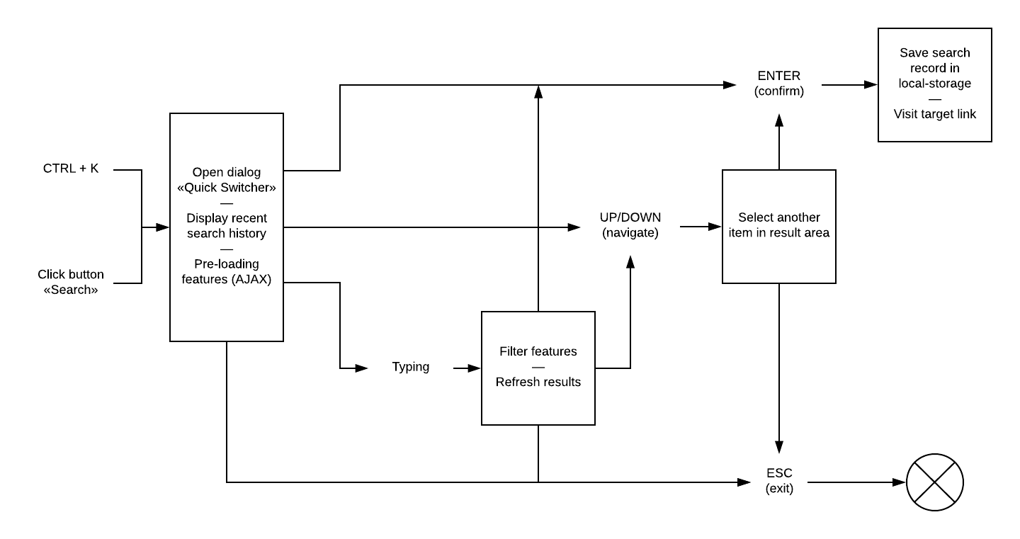 Event Diagram of Quick Switcher