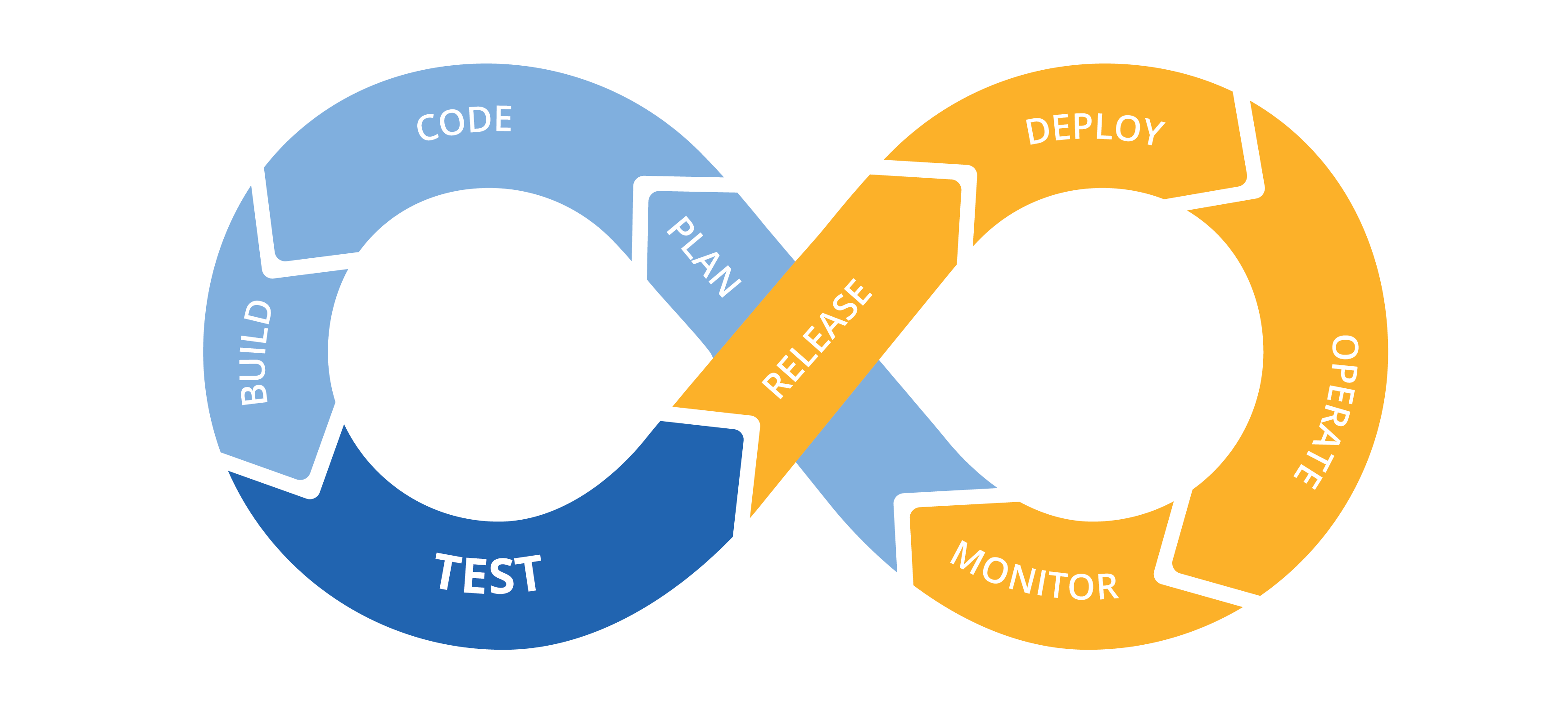 DevOps cycle