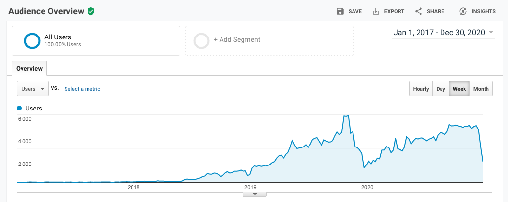 Google Analytics - The statistics of my blog mincong.io from 2017 to 2020