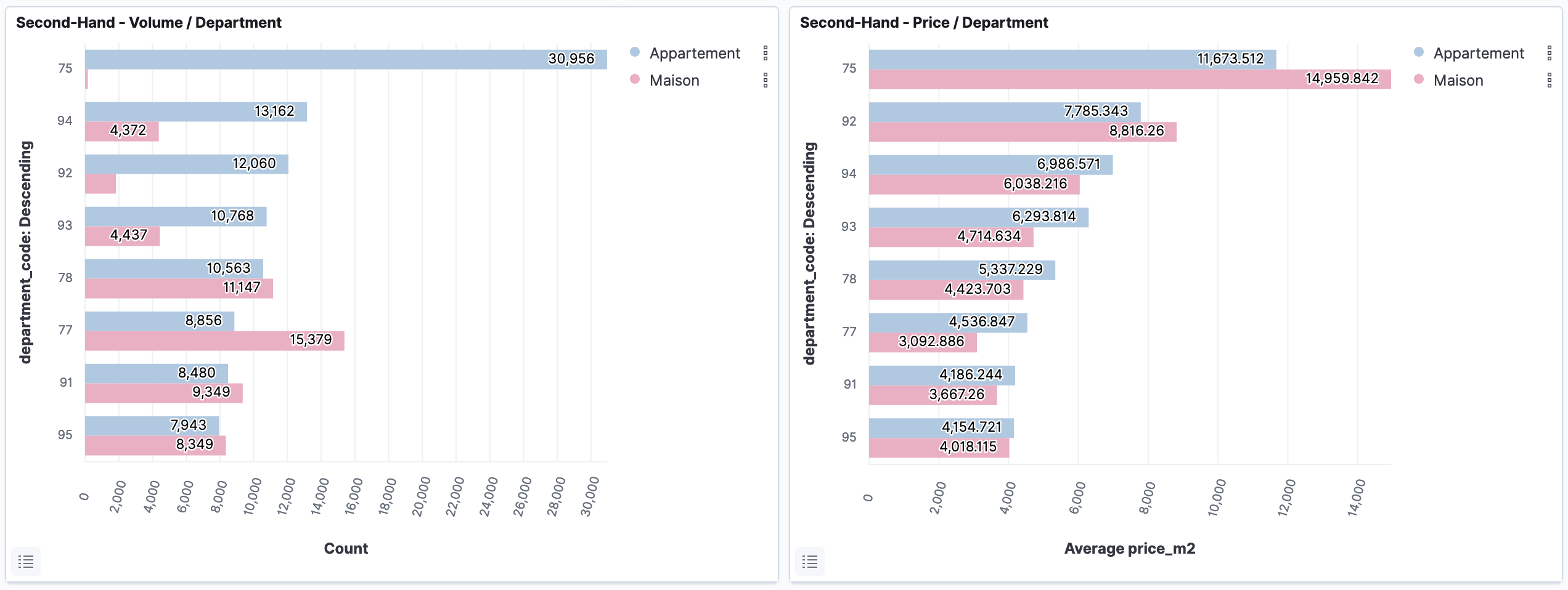 Bar chart: volume of second-hand apartments and houses in Ile-de-France in 2020