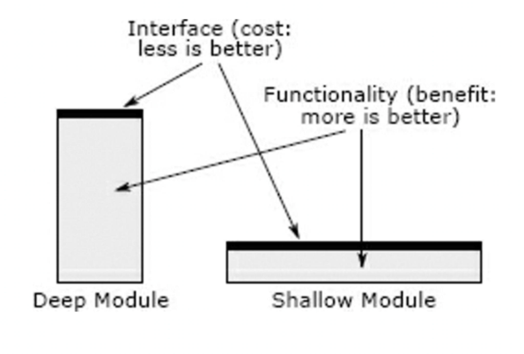 Deep and shallow modules