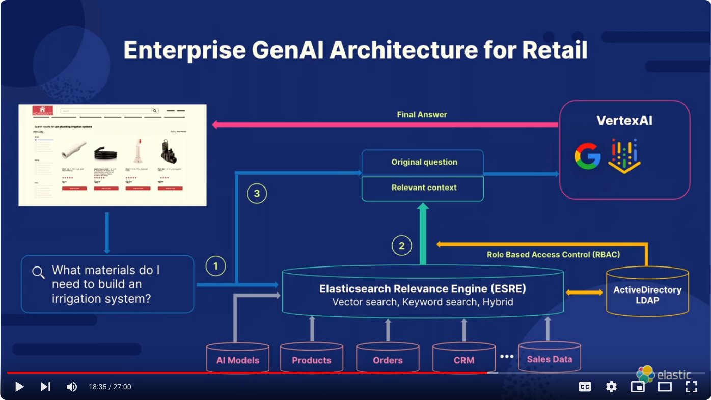 Entreprise GenAI Architecture for retail