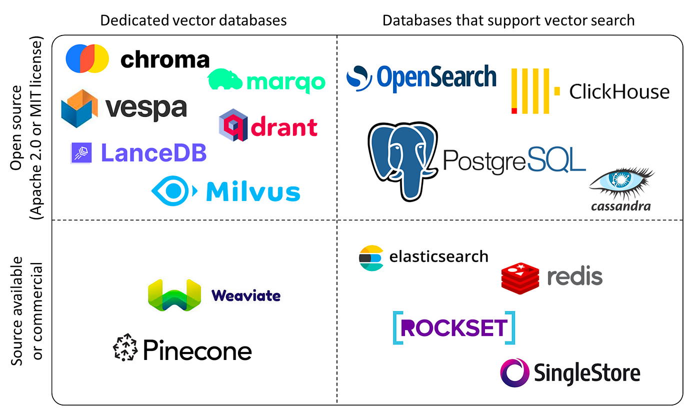 Vector databases from https://www.datacamp.com/blog/the-top-5-vector-databases