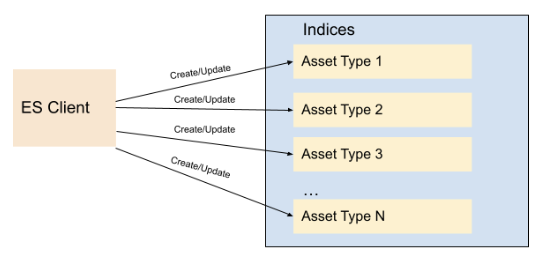 Fig 1. Indices based on Asset Types