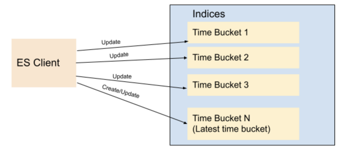 Fig 2. Indices based on Time Buckets