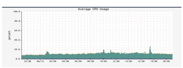 Fig 7. CPU Usage with New indexing strategy
